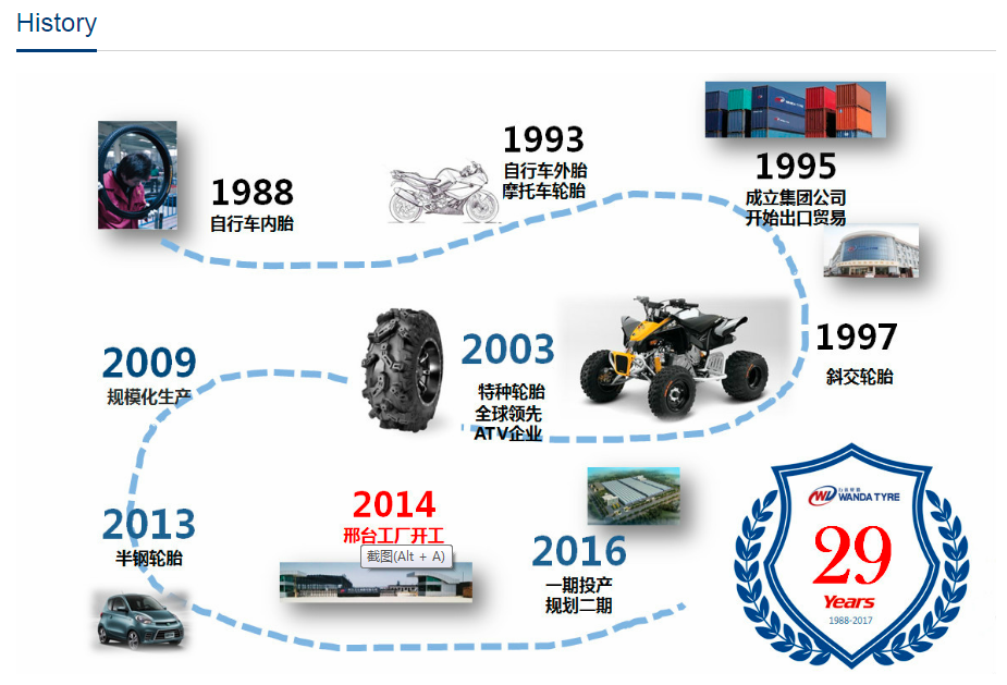 Tianjin Wanda Tyre Group Business History Timeline